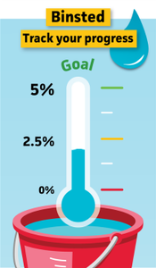 A progress tracker graphic for Binsted showing a thermometer marked at 2.16% in a bucket of water.