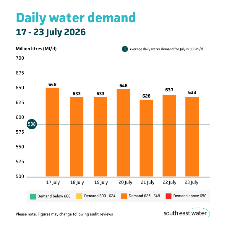 Bar graph showing daily water demand during the period of 17 to 23 July 2026. The highest daily water demand in the past seven days was 648 Ml/d on Friday 17 July 2026. Average daily water demand for July is 588Ml/d.