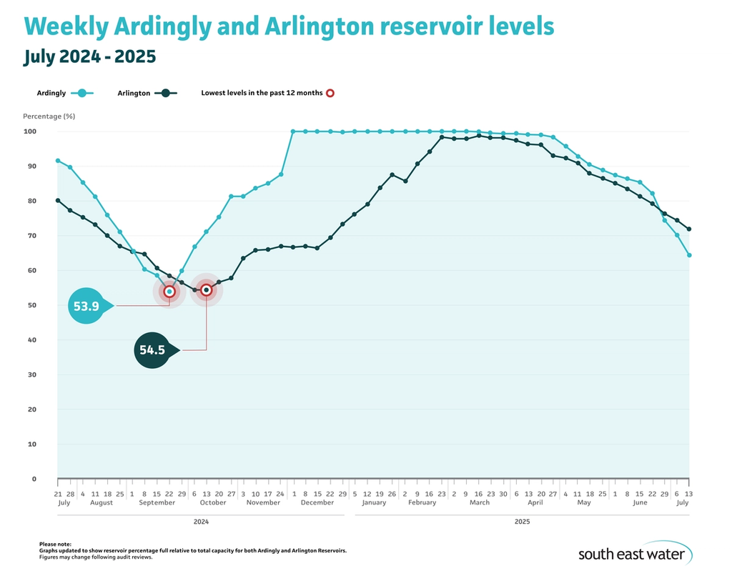 Line graph showing current Ardingly and Arlington reservoir levels. As of Sunday 13 July 2025, Ardingly Reservoir and Arlington Reservoir are 64.4 per cent and 72.0 per cent full, respectively.