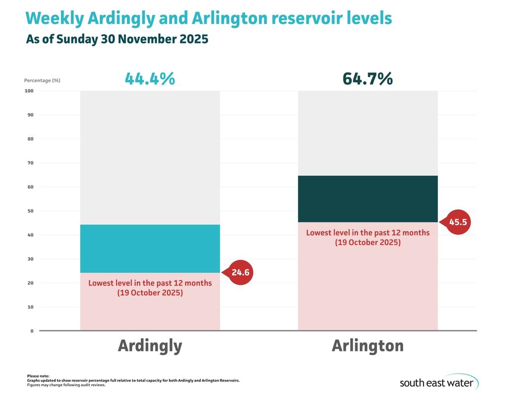 Bar graph showing current Ardingly and Arlington reservoir levels. As of Sunday 30 November 2025, Ardingly Reservoir and Arlington Reservoir are 44.4 per cent and 64.7 per cent full, respectively.