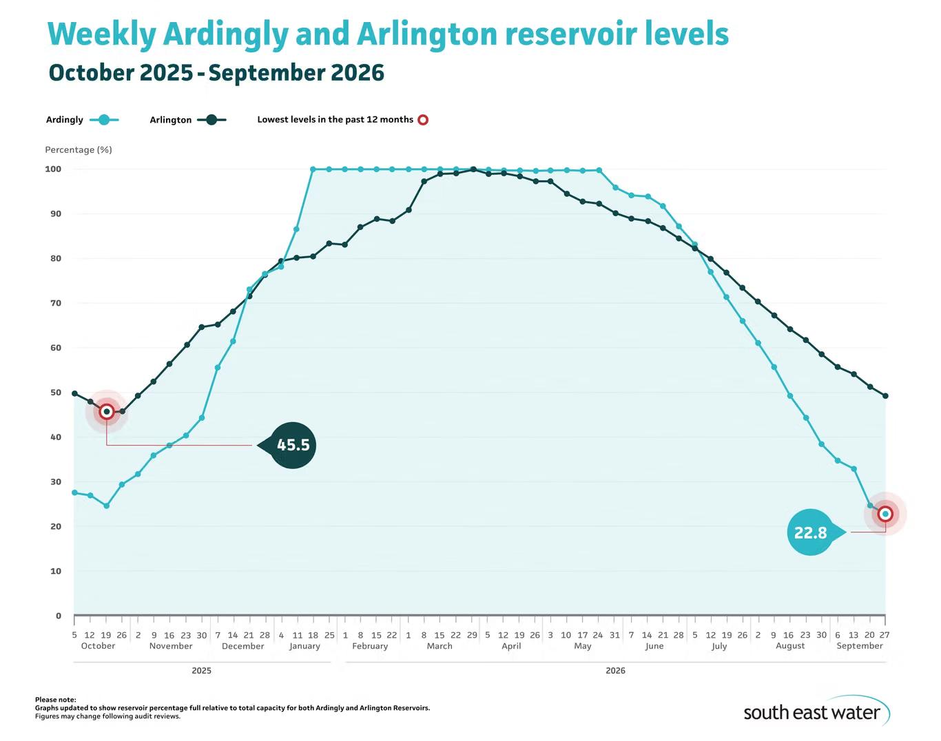 A graph showing rainfall compared to the long-term average across Ardingly.
