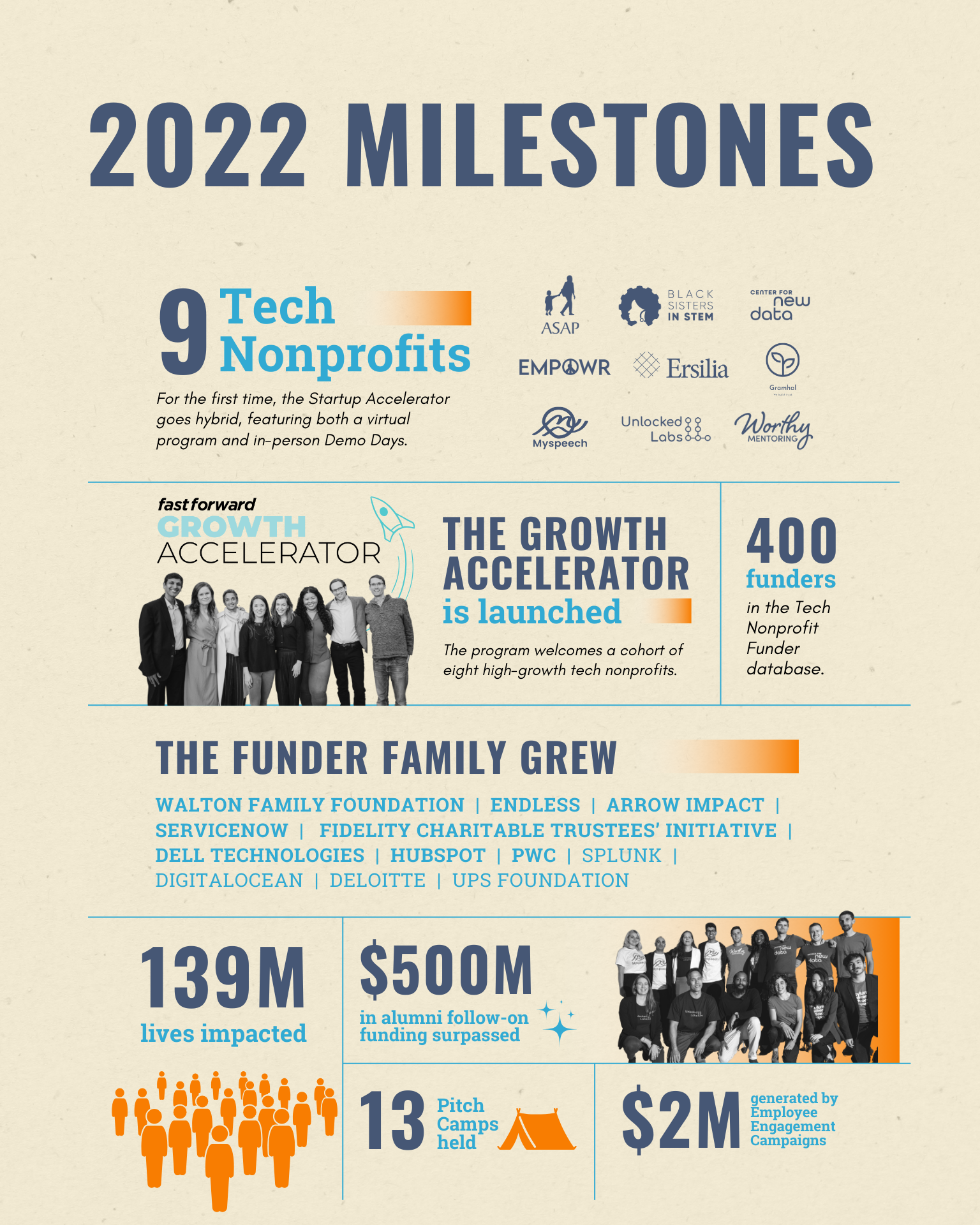 From Then to Now: Fast Forward’s Ten Years of Impact – Fast Forward