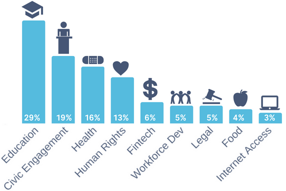 By The Numbers – Inside Fast Forward’s 2018 Accelerator Applicant Pool – Fast Forward