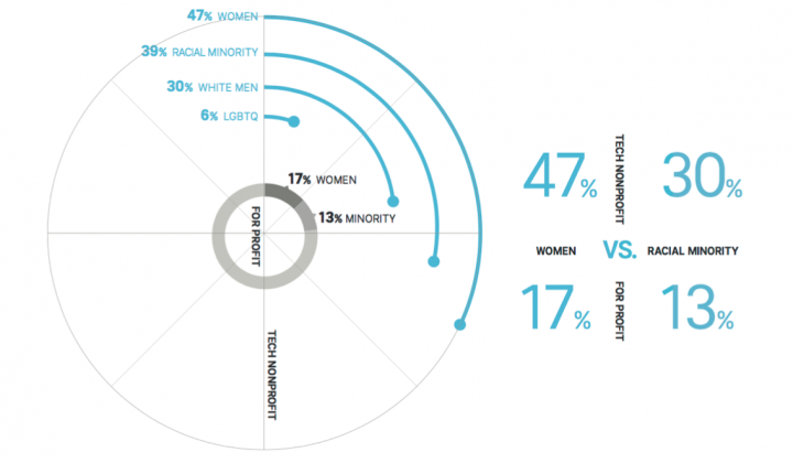 The State of Diversity and Funding in the Tech Nonprofit Sector – Fast Forward