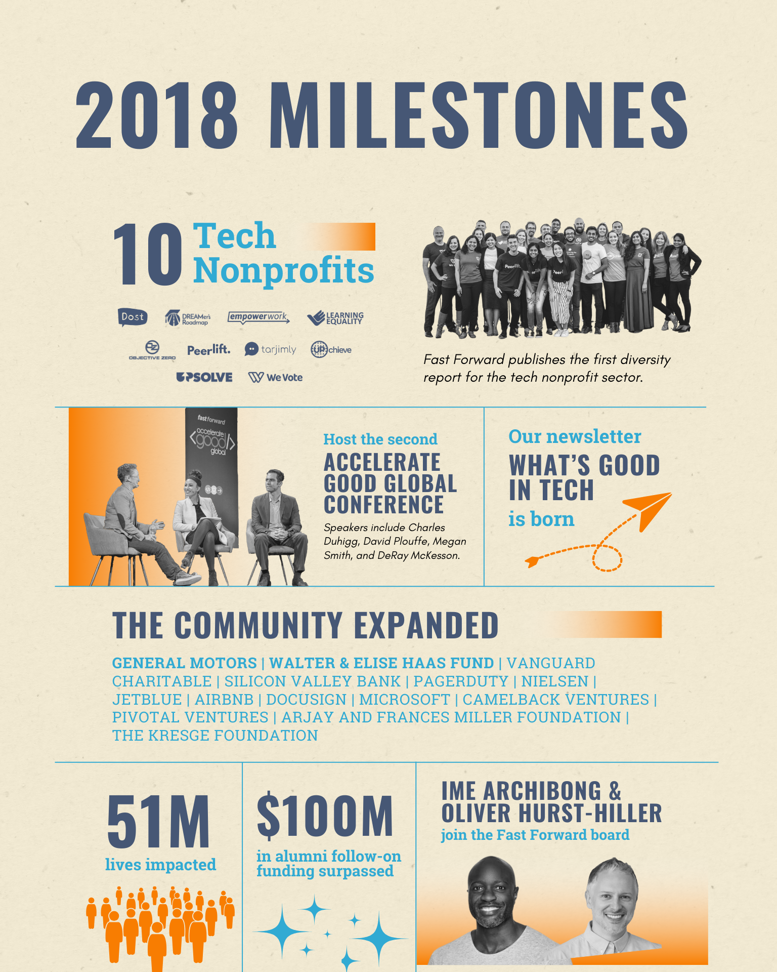 From Then to Now: Fast Forward’s Ten Years of Impact – Fast Forward