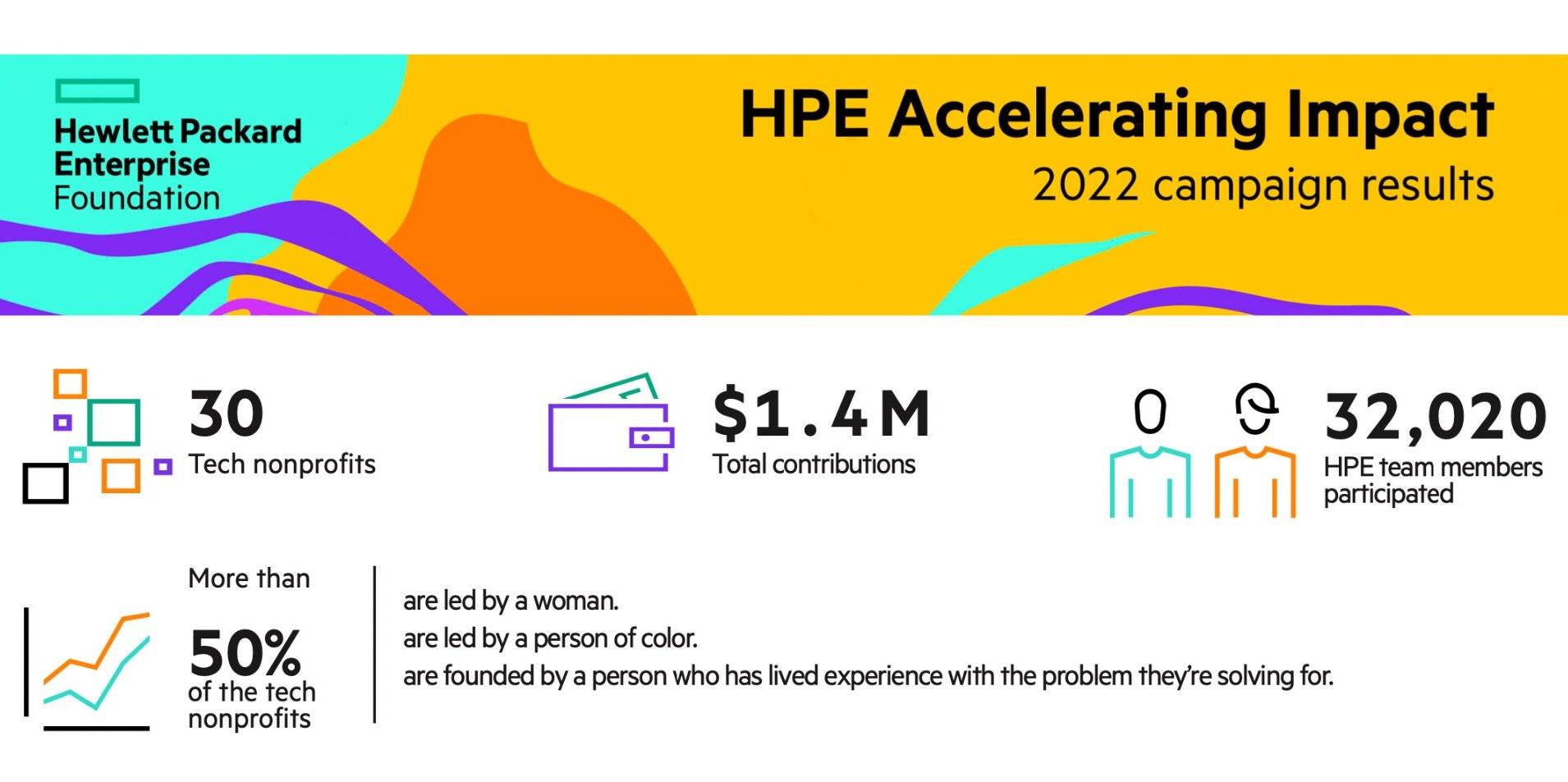 Record-Breaking $1.4M Donated Through Fourth Annual HPE Accelerating Impact Campaign – Fast Forward
