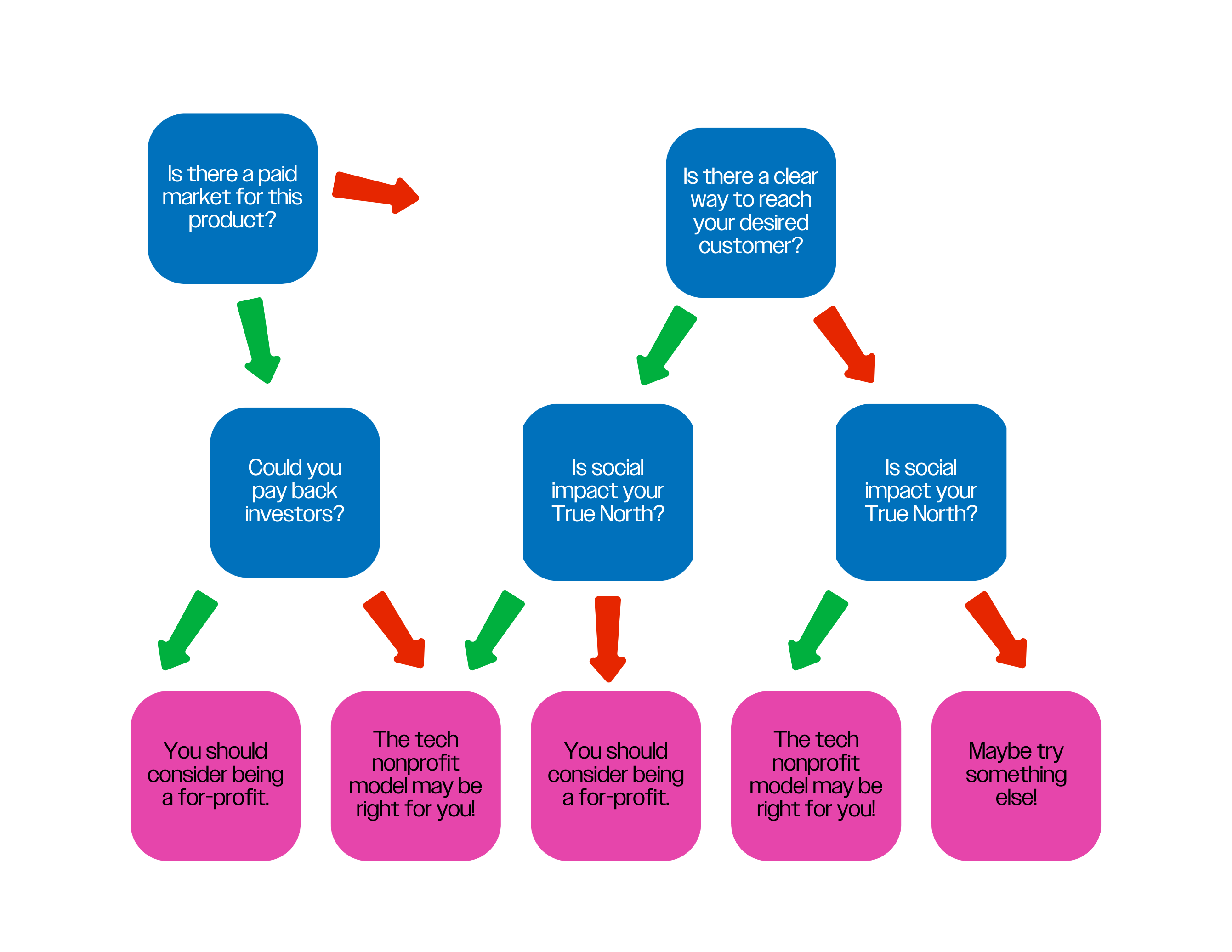 The Playbook on Tech Nonprofit Business Models – Fast Forward