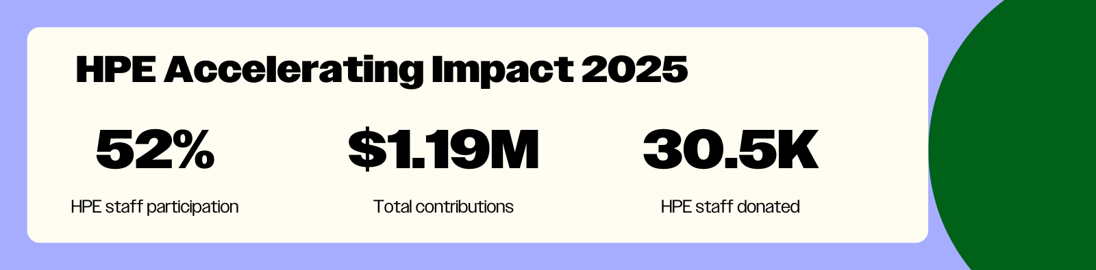 2025 HPE Accelerating Impact Campaign Raises $1.19M for Tech Nonprofits – Fast Forward