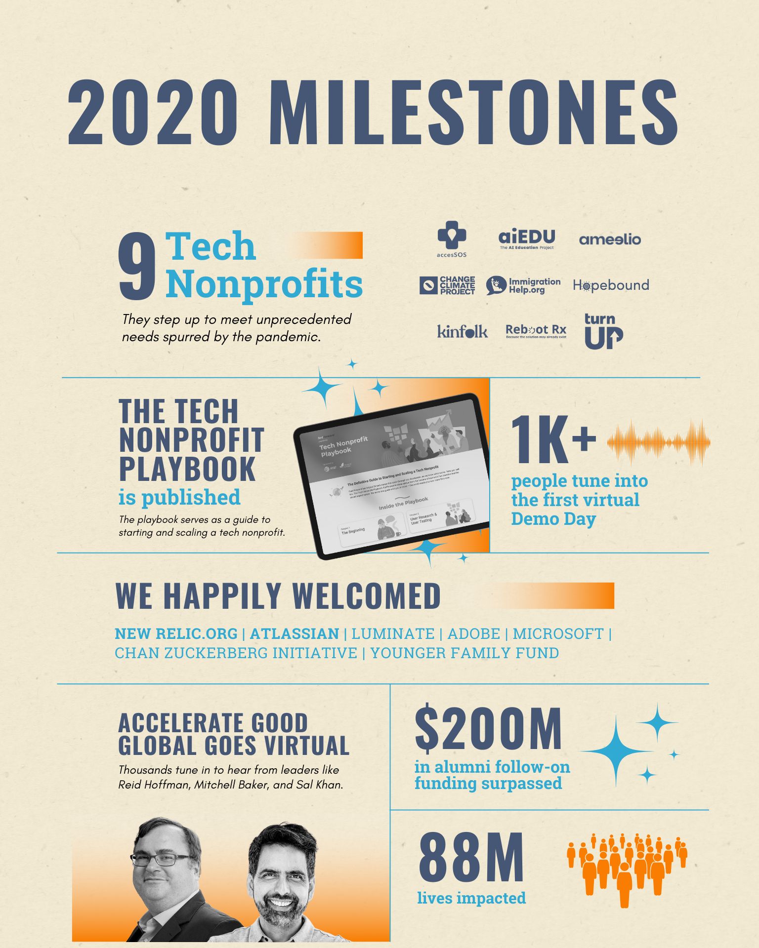 From Then to Now: Fast Forward’s Ten Years of Impact – Fast Forward