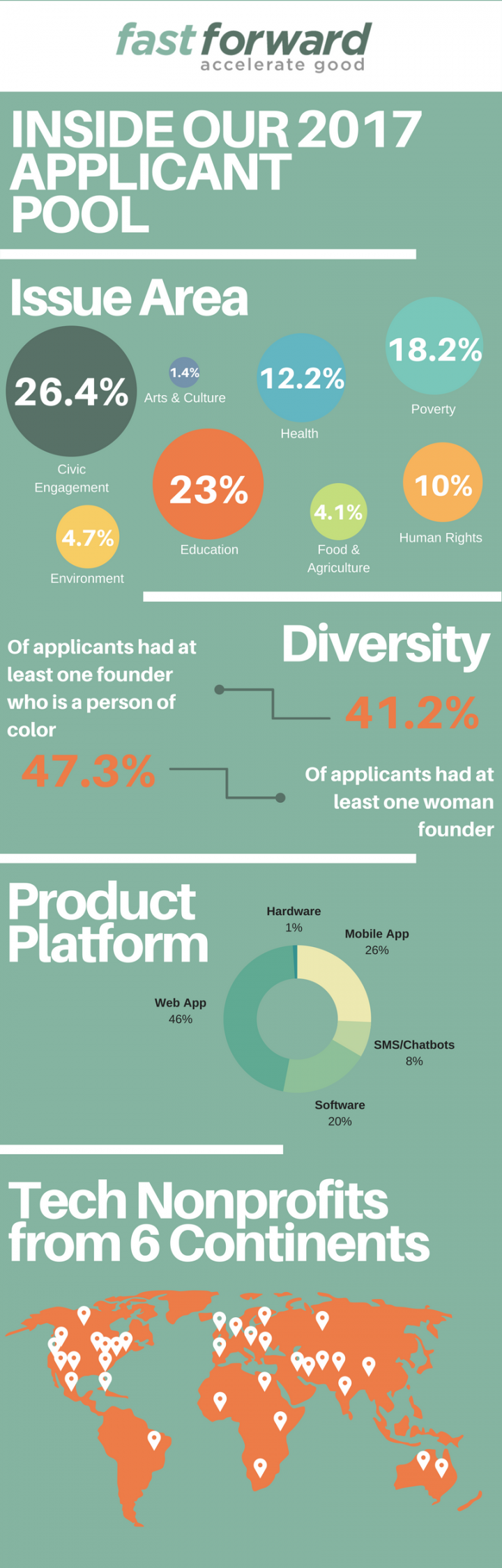 A Peek Inside Our 2017 Accelerator Applicant Pool – Fast Forward