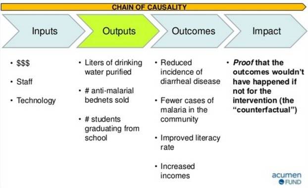 What tech nonprofit startups and their funders should know about impact measurement – Fast Forward
