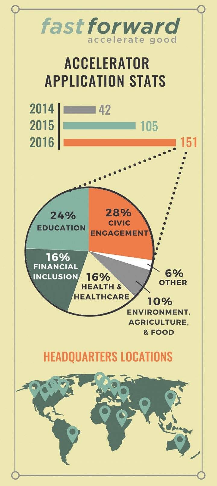 Evidence of a growing sector – Fast Forward