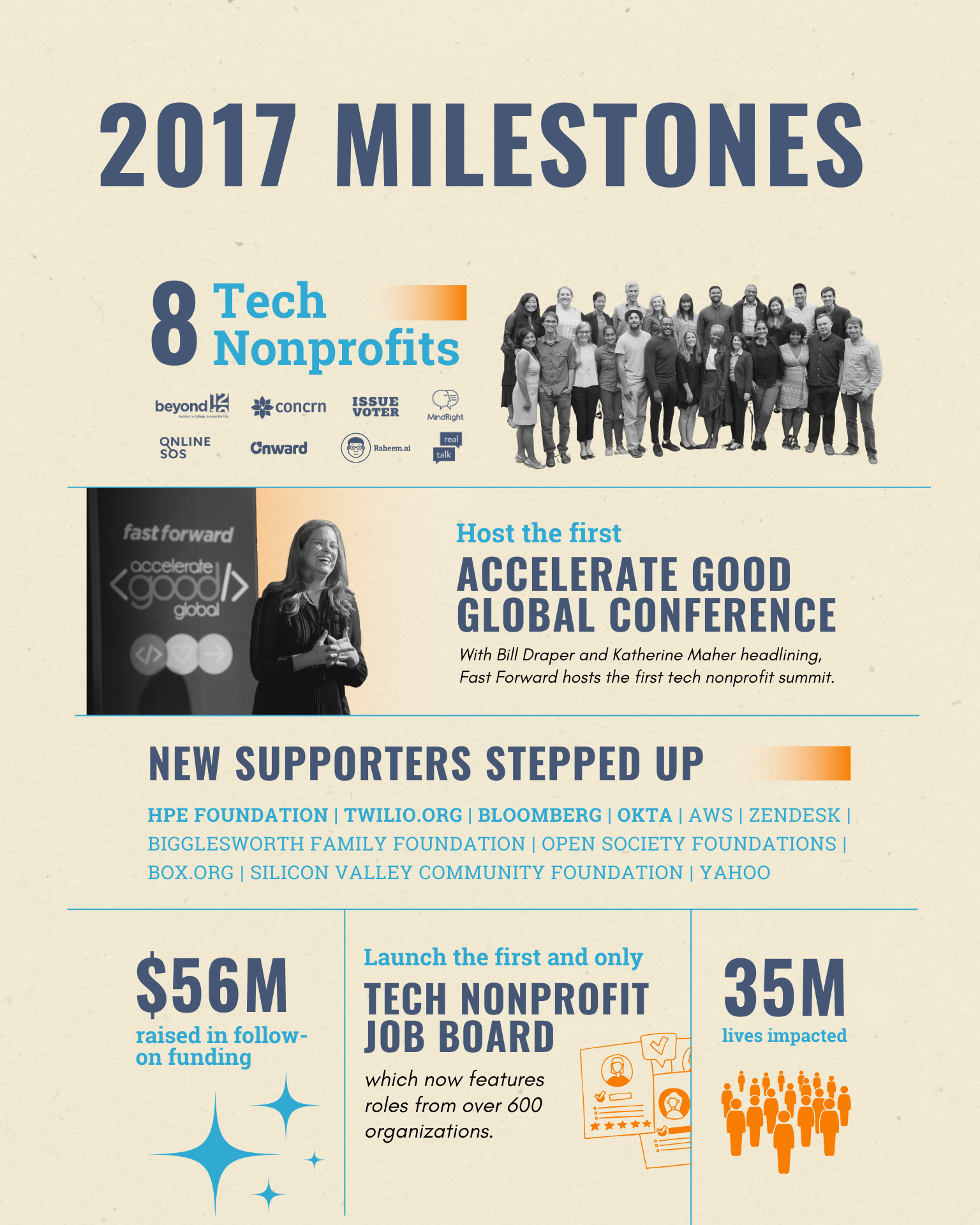 From Then to Now: Fast Forward’s Ten Years of Impact – Fast Forward