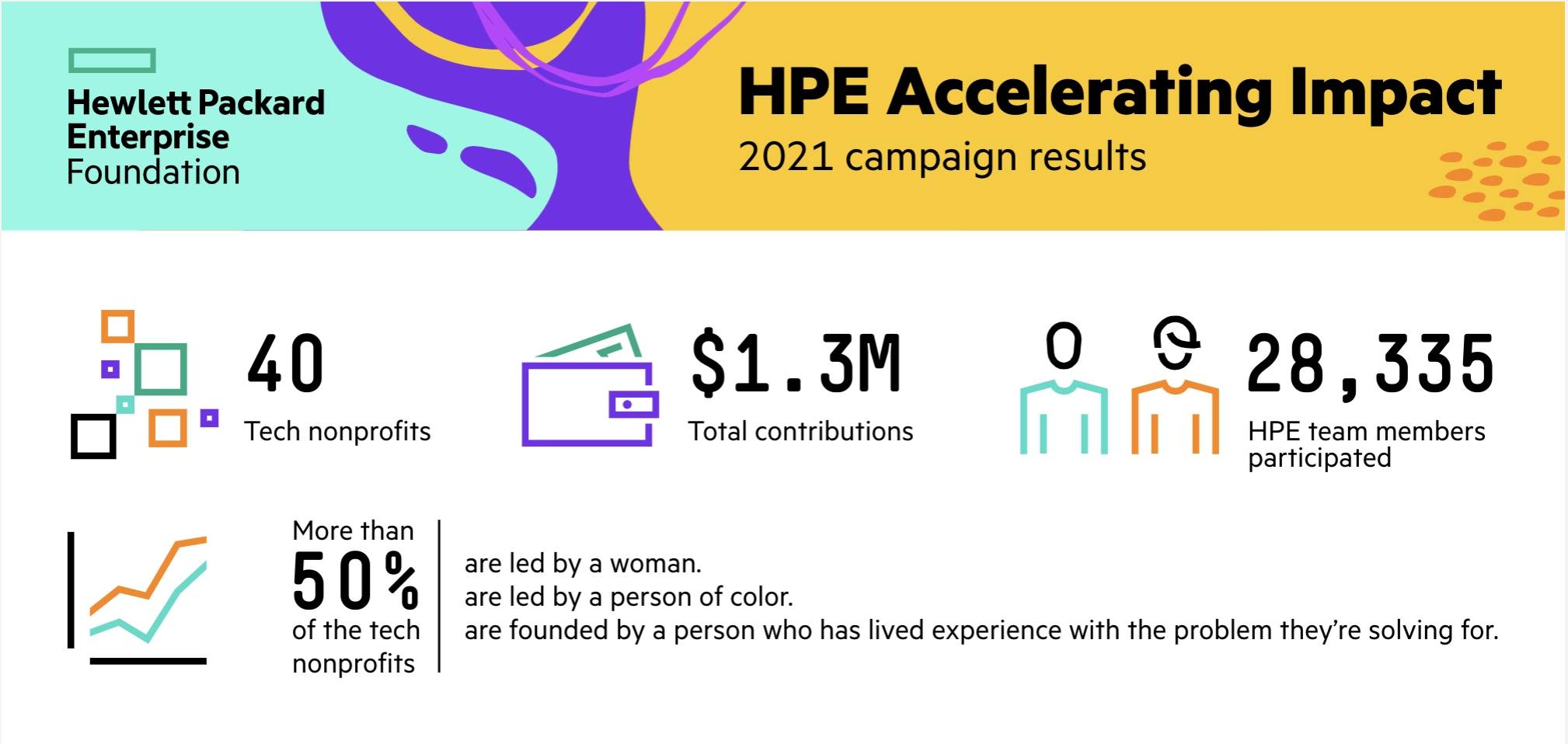 $4M Raised Across Three HPE Accelerating Impact Campaigns – Fast Forward