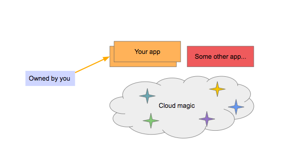 A Crash Course in The Cloud with a Google SRE – Fast Forward