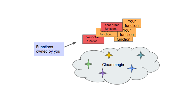 A Crash Course in The Cloud with a Google SRE – Fast Forward
