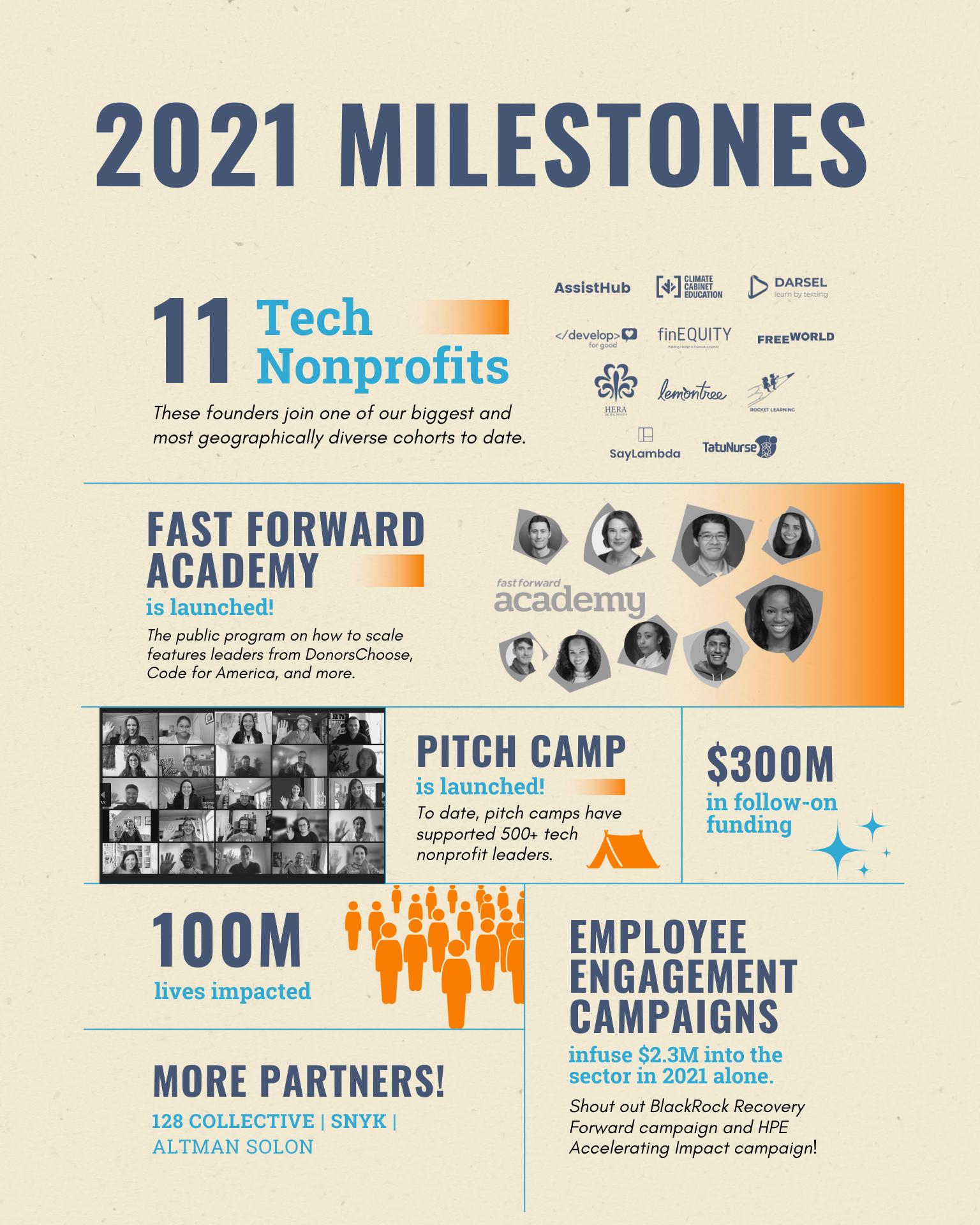 From Then to Now: Fast Forward’s Ten Years of Impact – Fast Forward