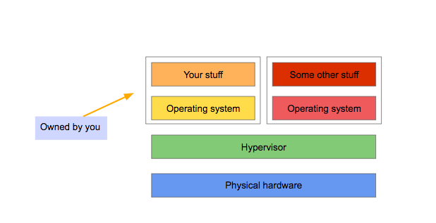 A Crash Course in The Cloud with a Google SRE – Fast Forward