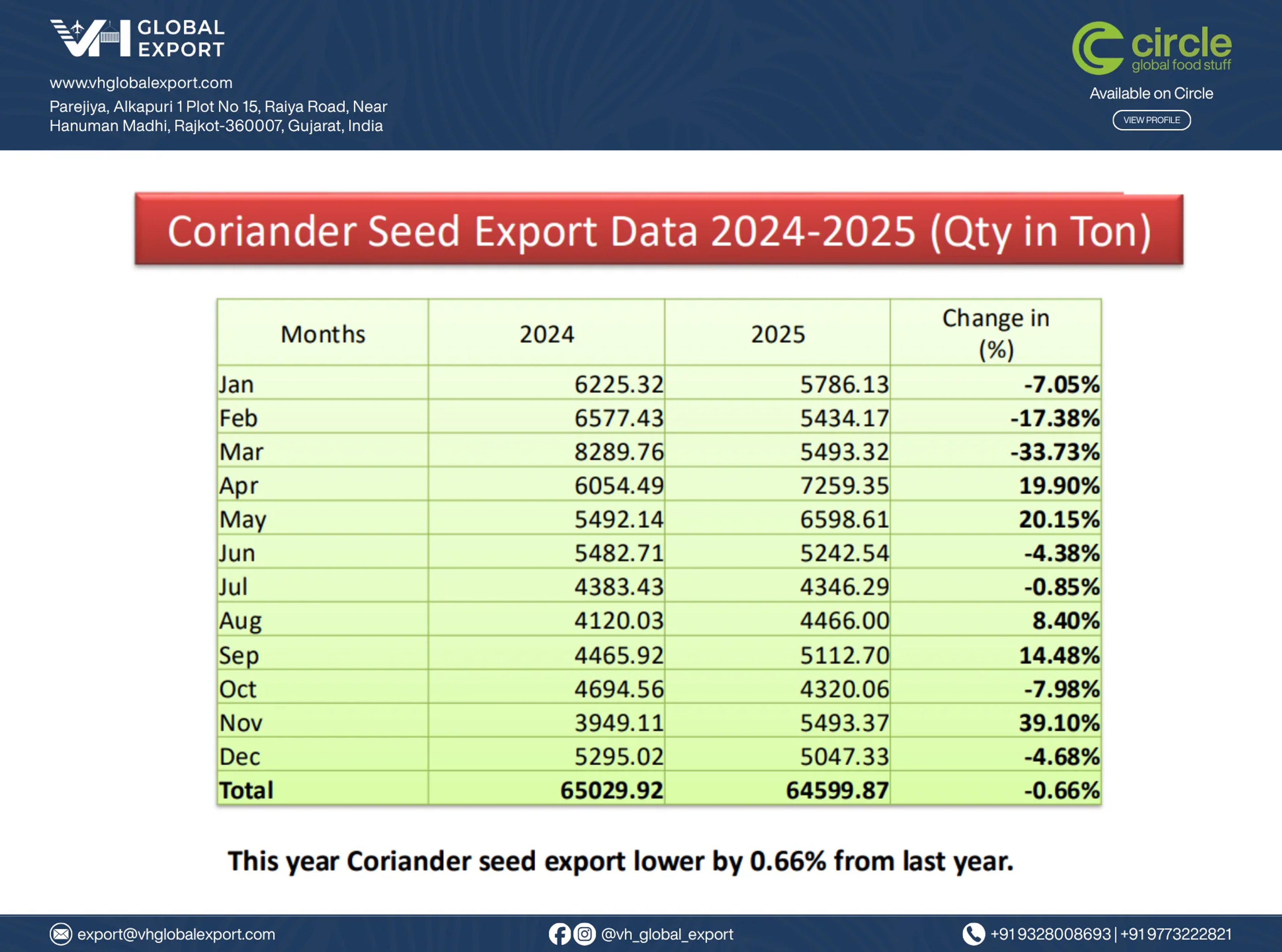 Coriander Seed Export Data 2024-2025