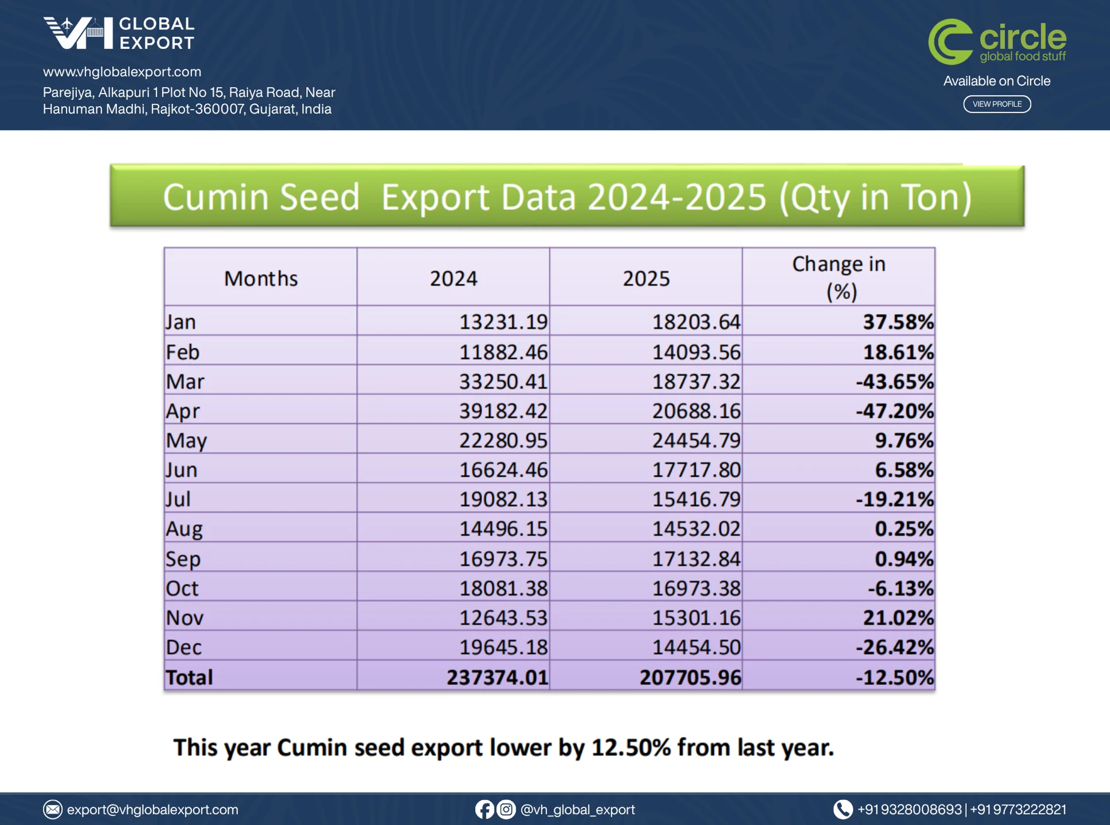Cumin Seed Export Data 2024-2025