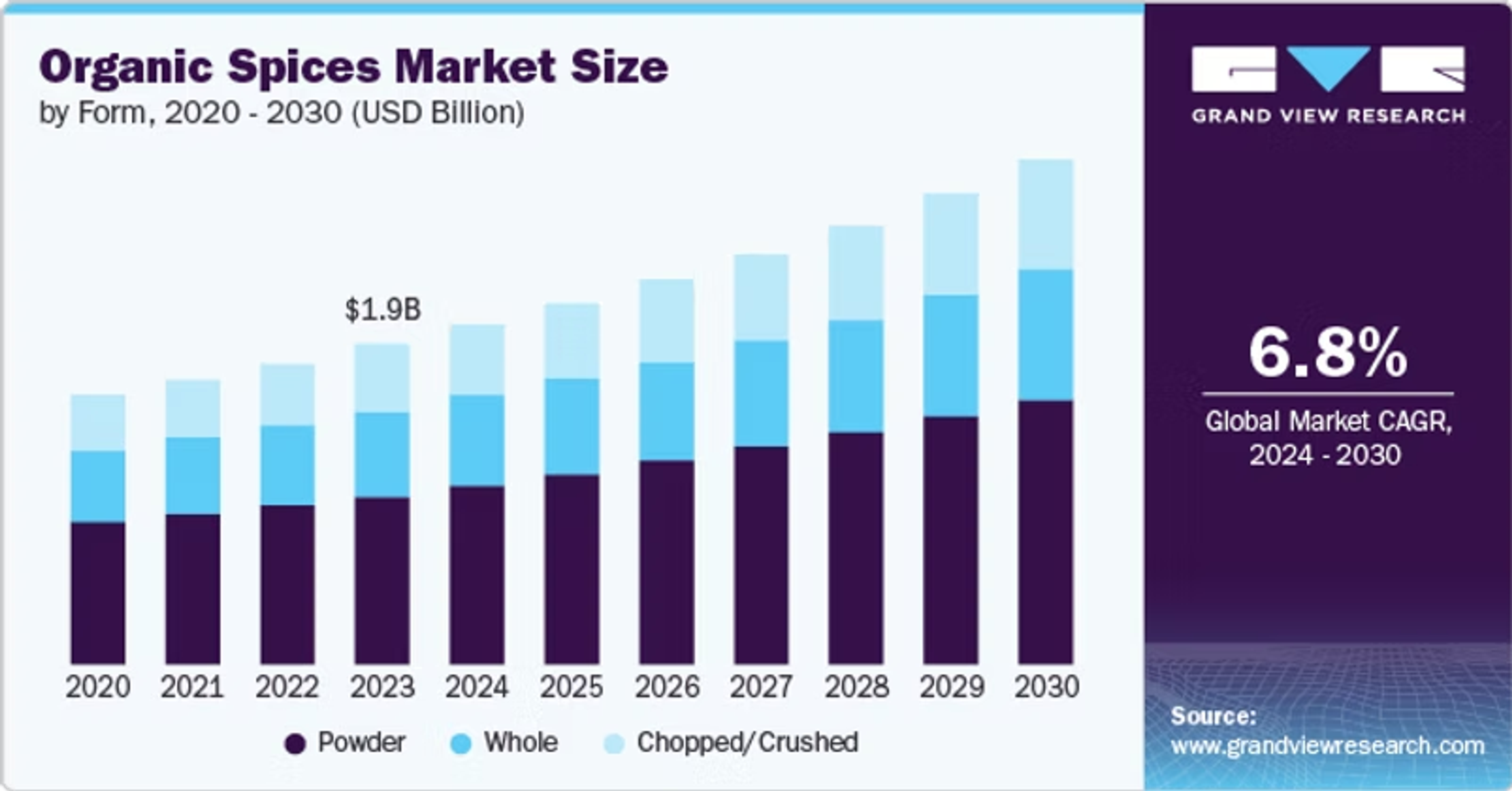 Organic Spices Market Size