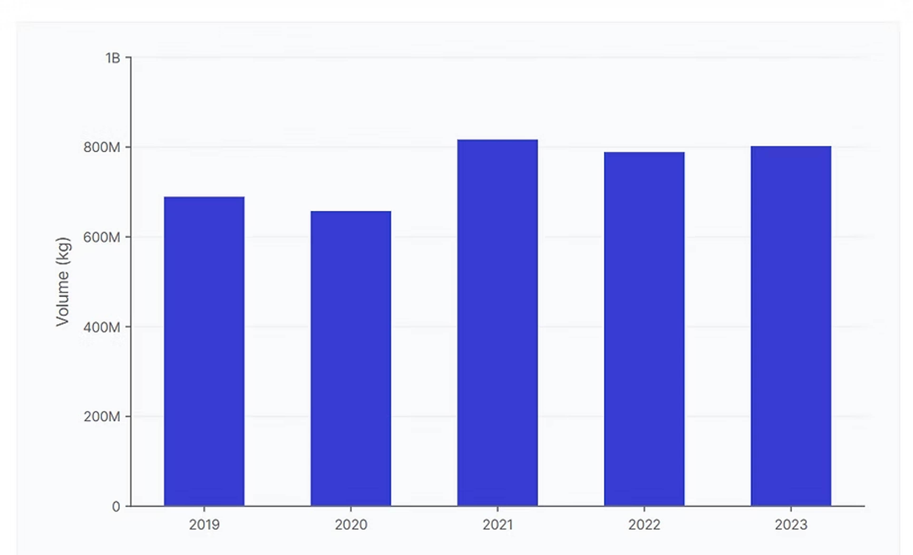 Production trend chart of India Sesame Seed