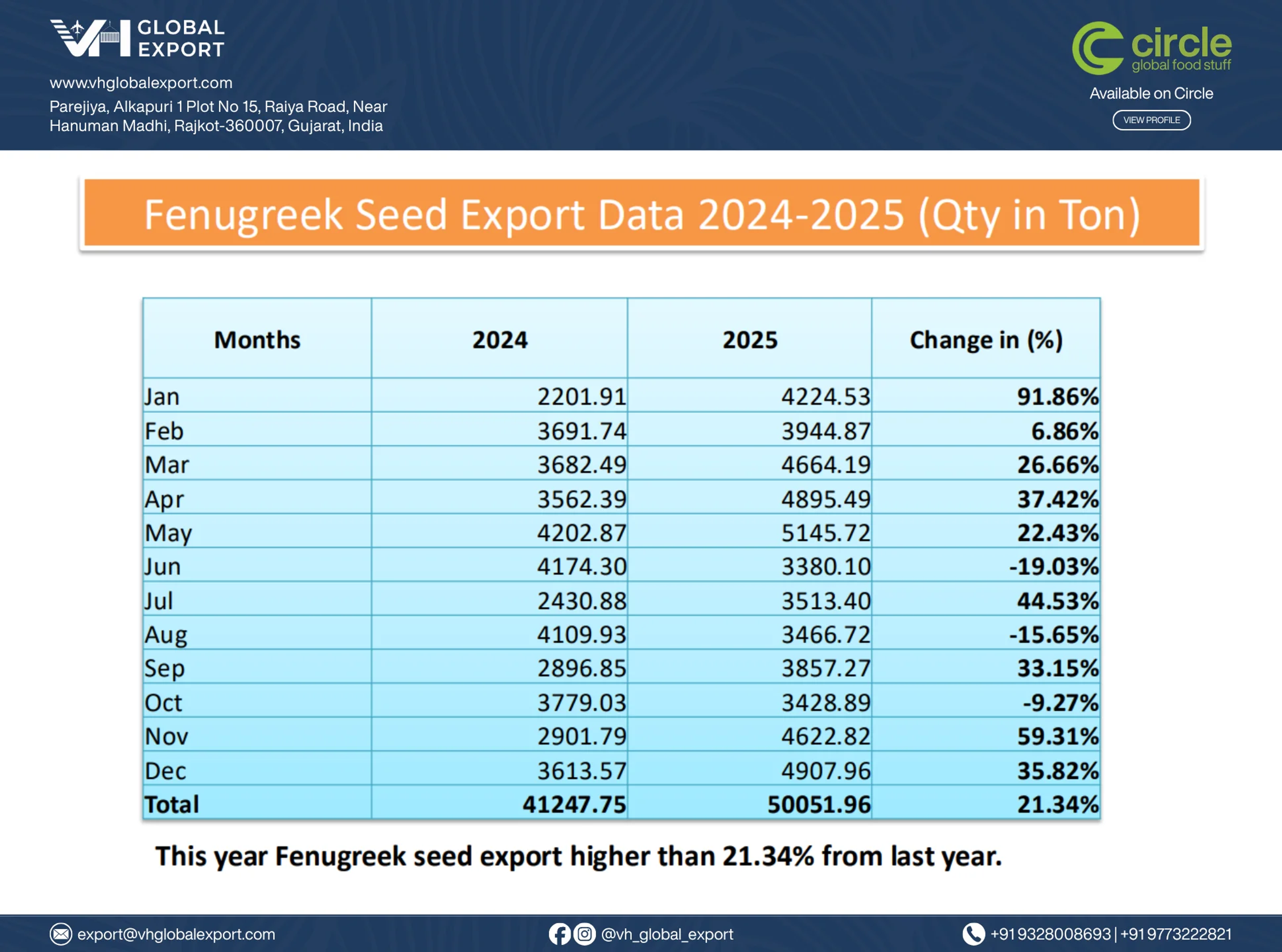 Fenugreek Seed Export Data 2024-2025