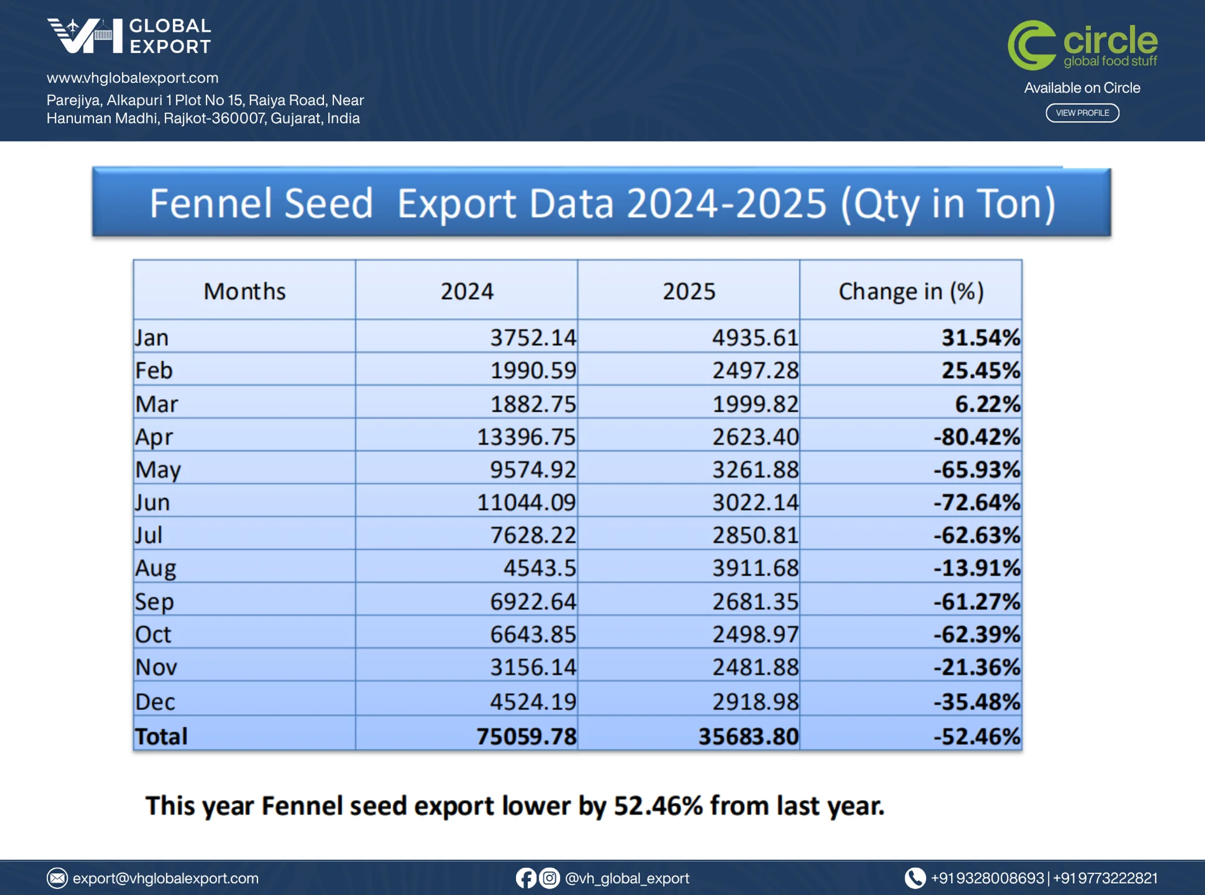 Fennel Seed Export Data 2024-2025