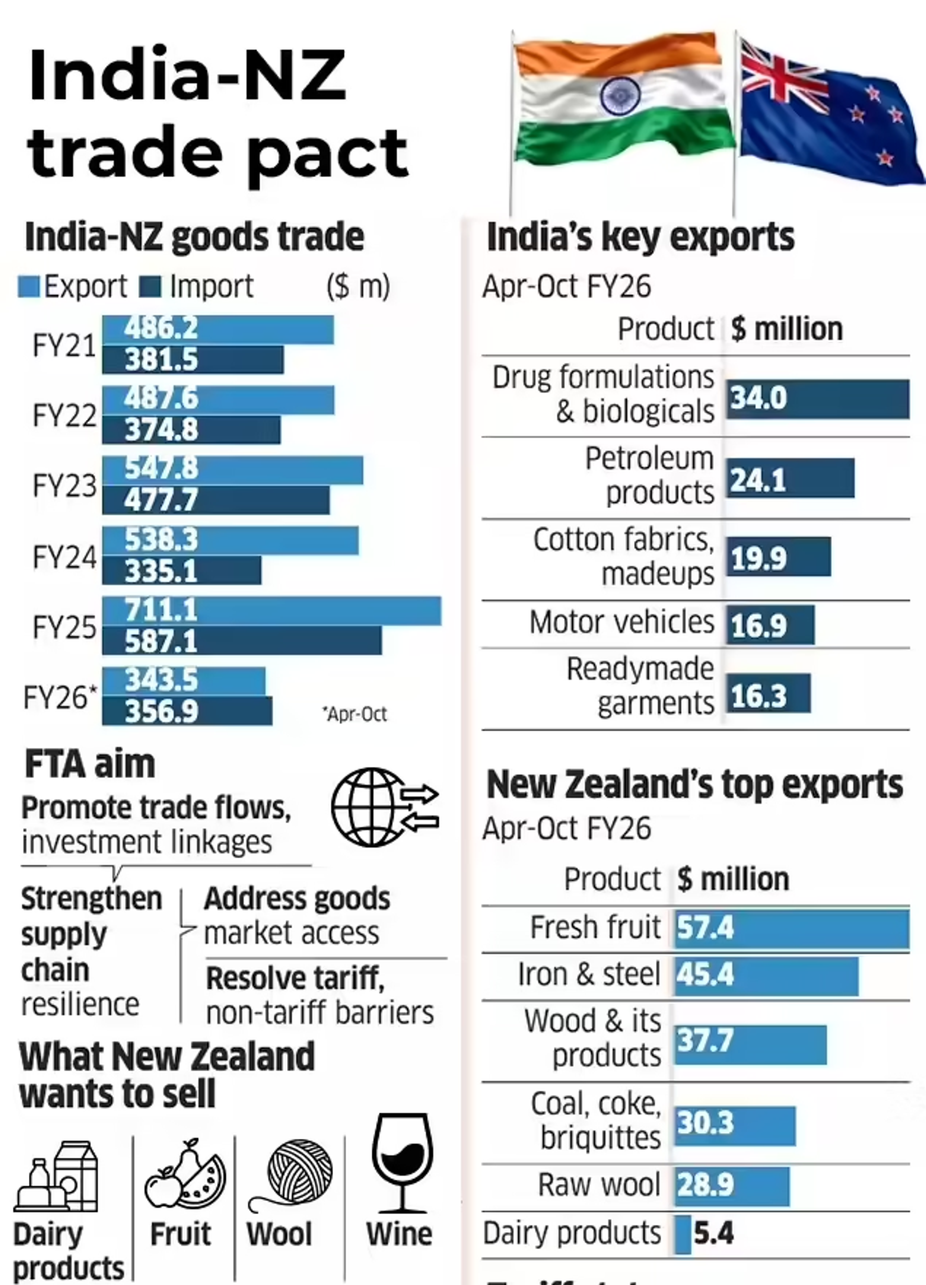 India-New Zealand FTA