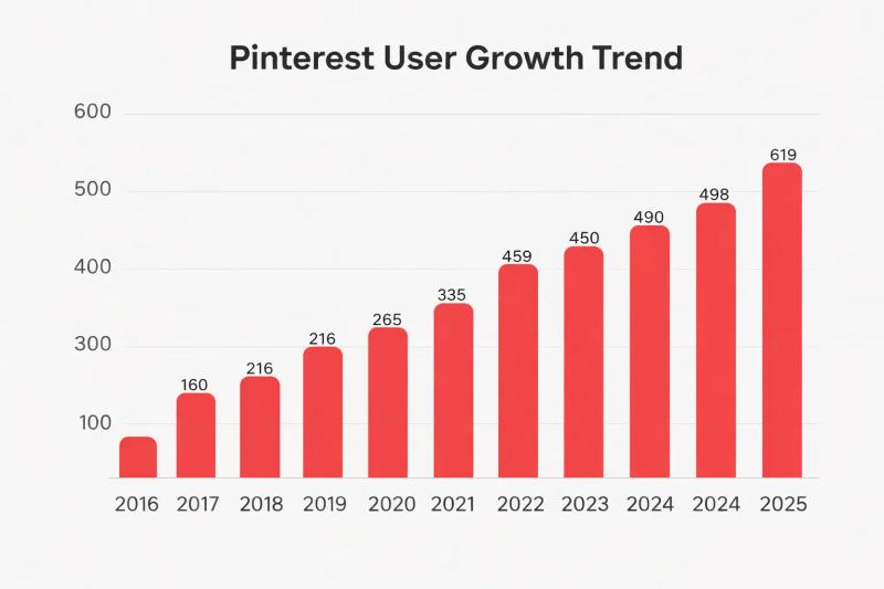 Pinterest user growth over time