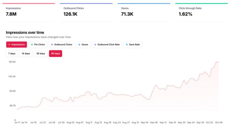 BlogToPin Analytics