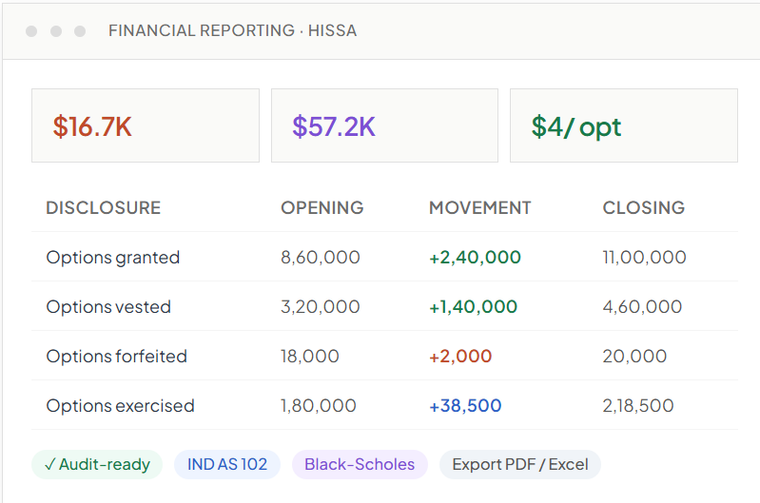 ESOP management dashboard showing grants, vesting status, employee equity, and pool utilisation.