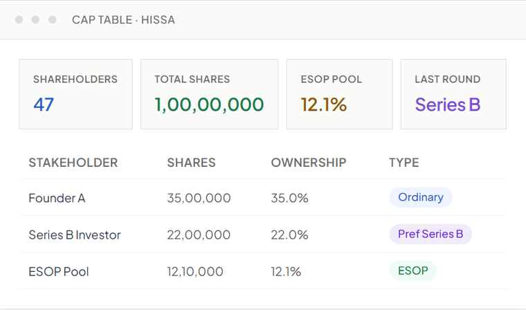Hissa cap table showing shareholders, ownership, shares, and ESOP pool allocation.