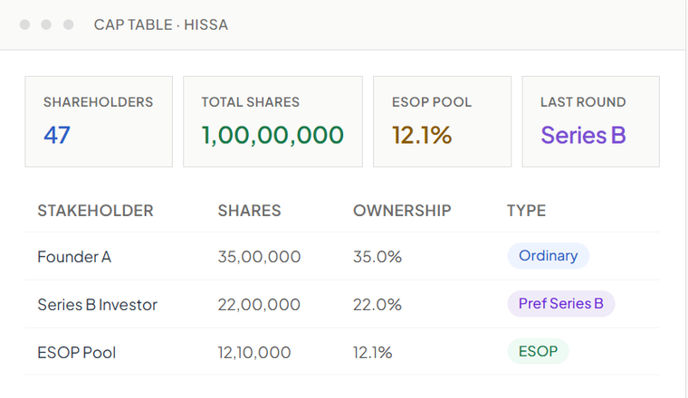Cap table showing shareholder ownership, shares, and ESOP pool allocation