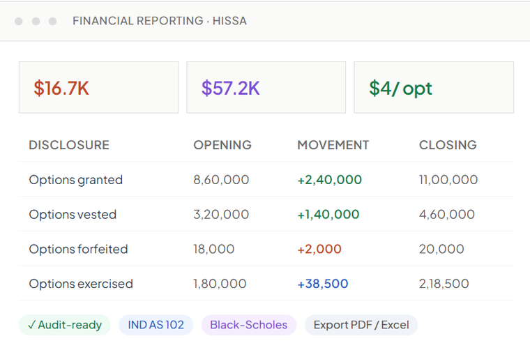 Financial reporting dashboard showing option movements, valuation, Ind AS 102 compliance, and audit-ready exports.