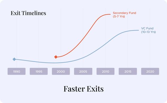 Faster Exits