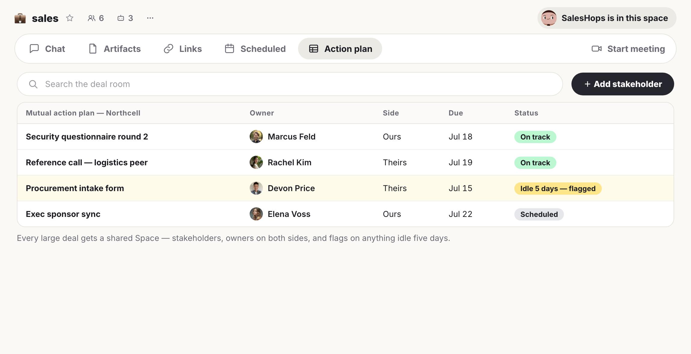 A software interface displays a sales action plan with tasks, owners, due dates, and statuses, highlighting one task flagged as "Idle 5 days."