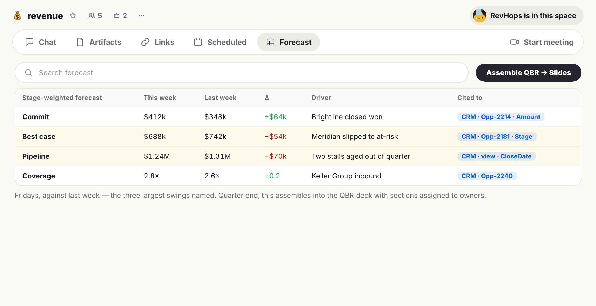 A revenue forecast dashboard displaying a table with commit, best case, pipeline, and coverage metrics for this week and last week, along with drivers for changes.