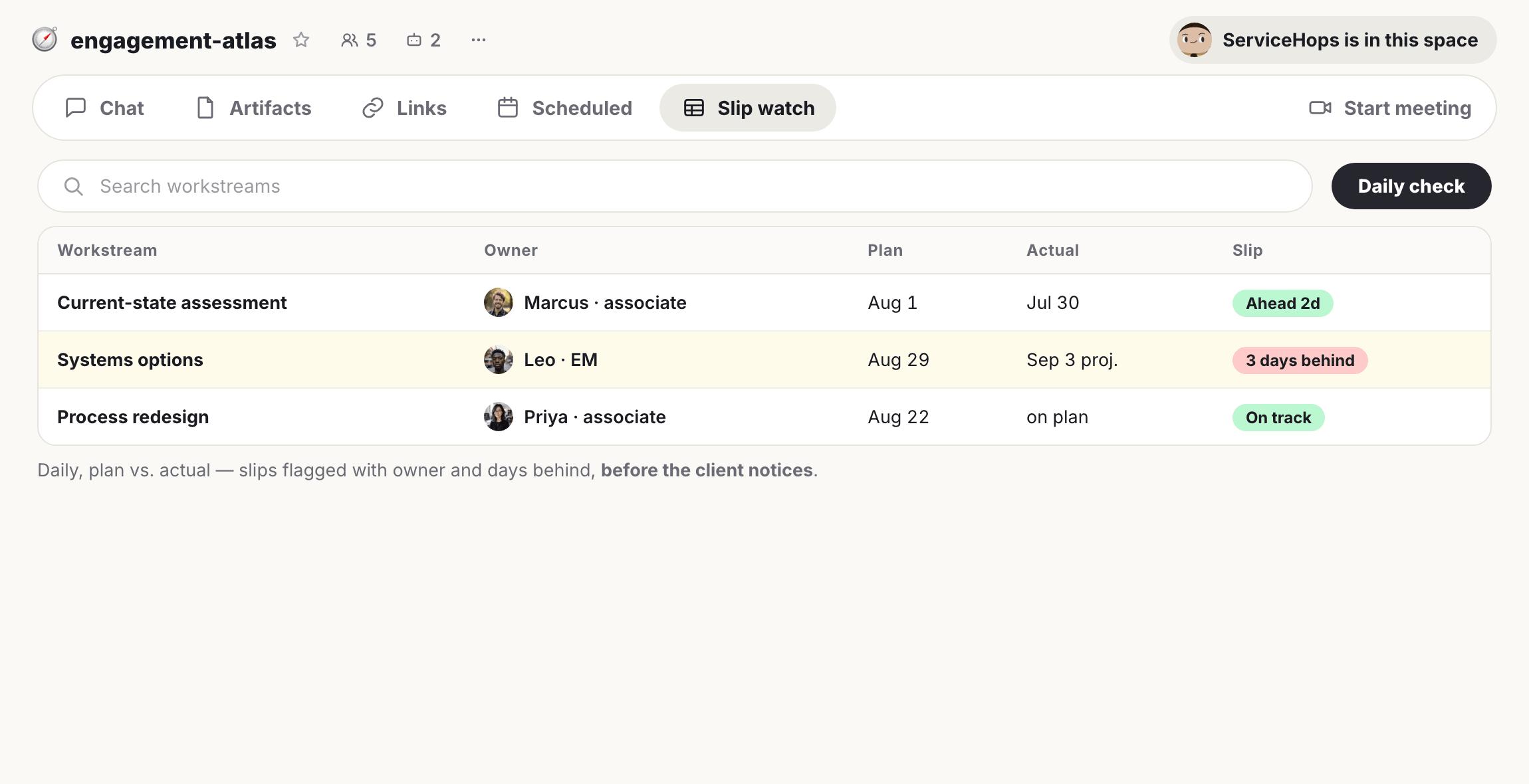 A project management interface displaying a "Slip watch" view of workstreams with their planned, actual, and slip statuses, showing tasks like "Systems options" that is "3 days behind."