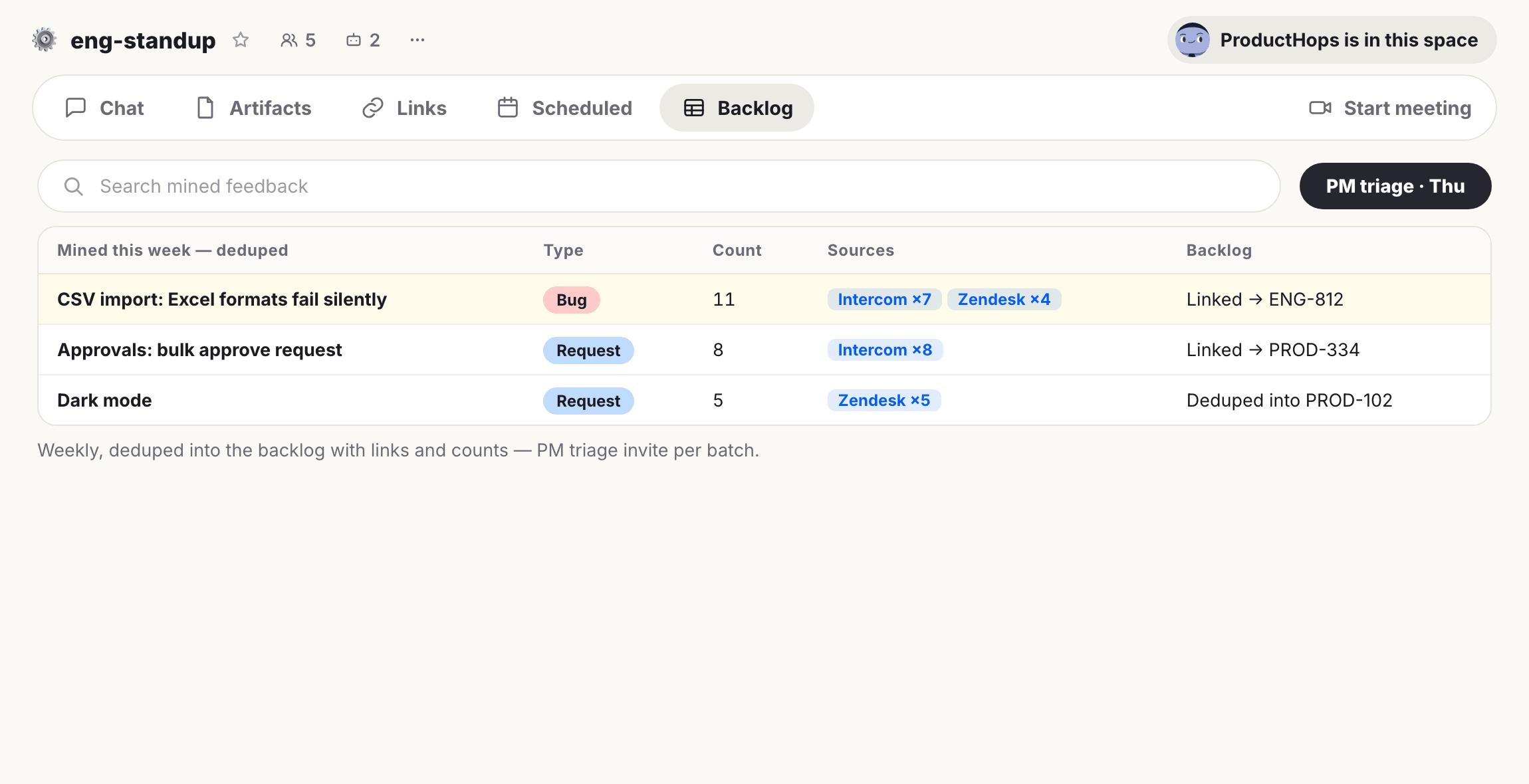 Eng-standup backlog interface showing a table of deduplicated product feedback with types, counts, sources, and linked issues.