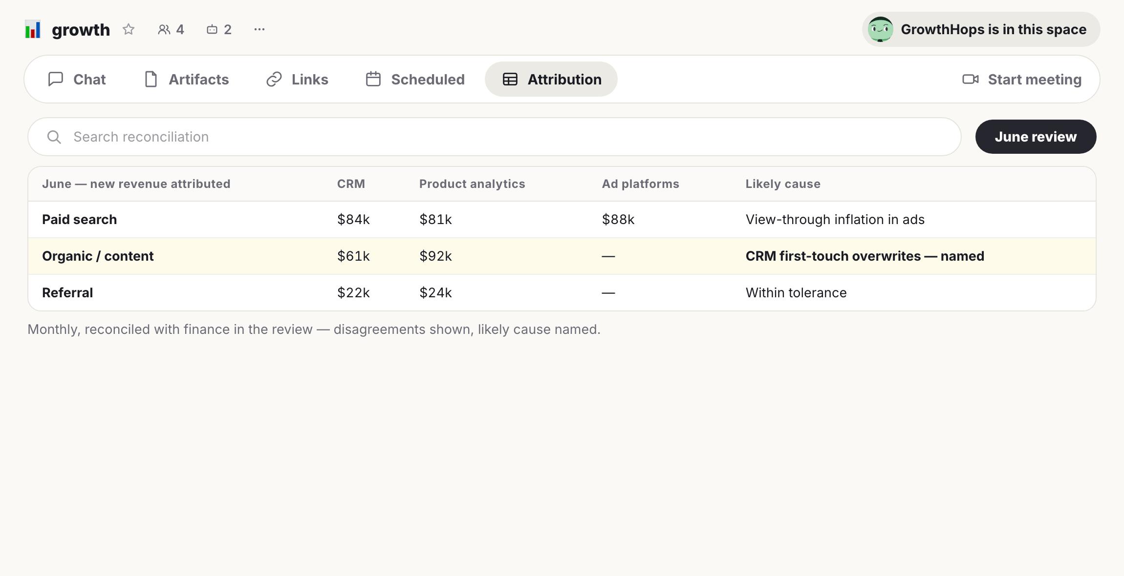 A revenue attribution table reconciling marketing channels across CRM, product analytics, and ad platforms, showing discrepancies and their likely causes.