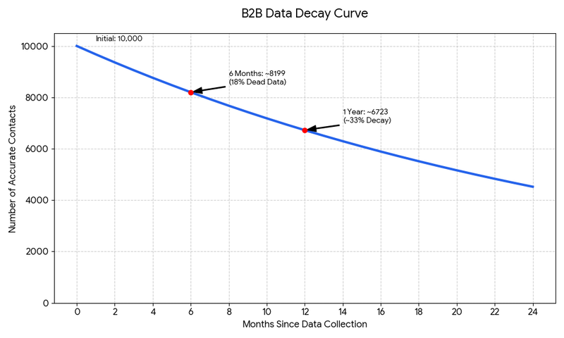 B2B Data decay curve