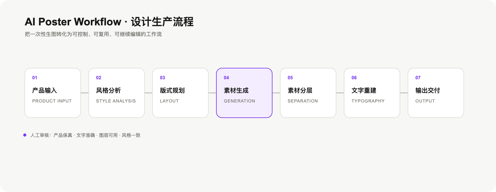 AI Poster Workflow 七步设计生产流程图