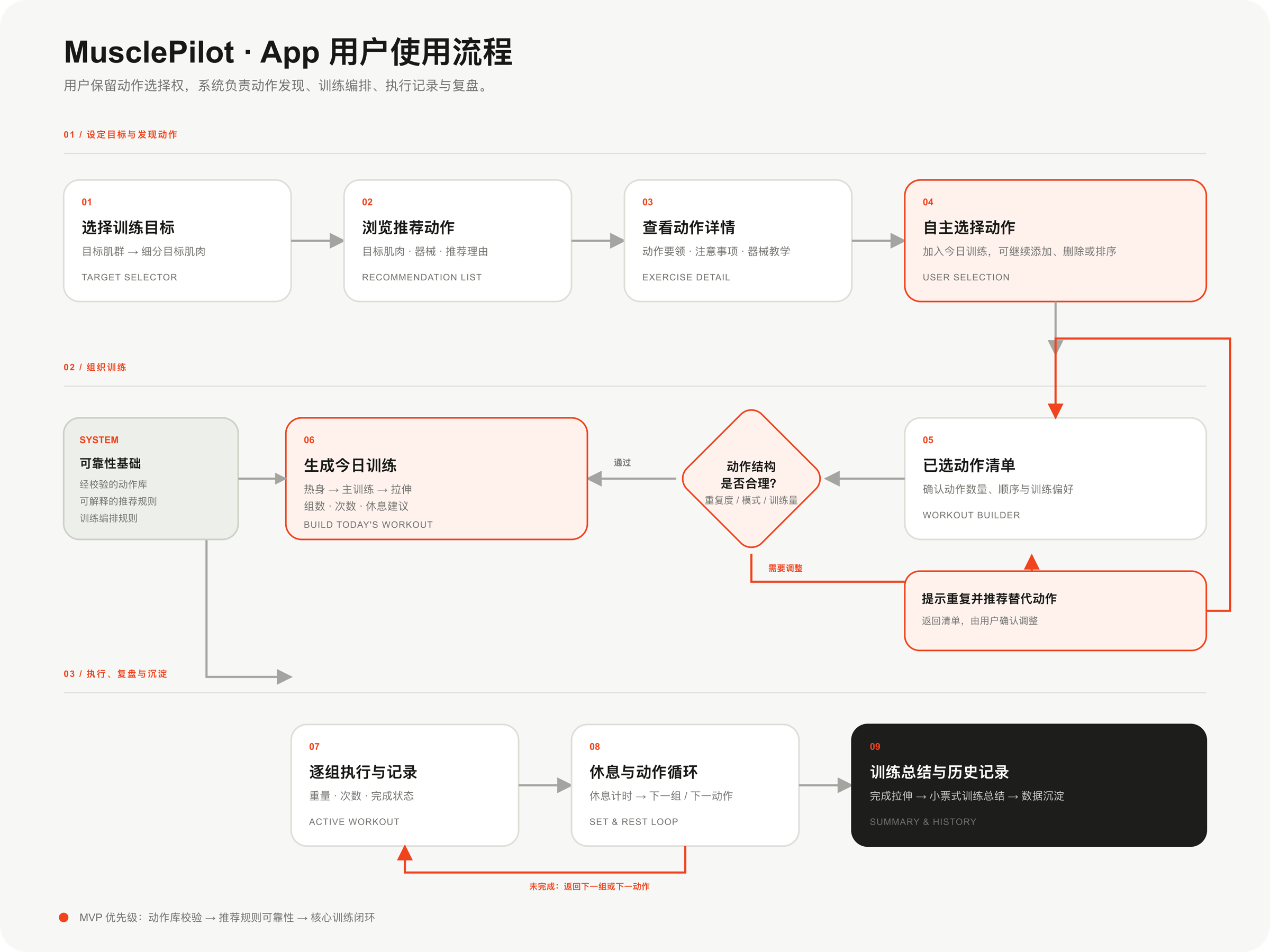 MusclePilot 从目标选择到训练总结的完整用户使用流程图