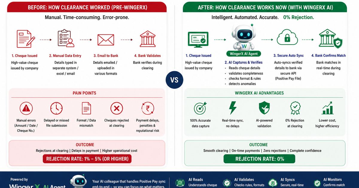 The Zero-Clearing Crisis: How WingerX AI Eliminates Cheque Rejections