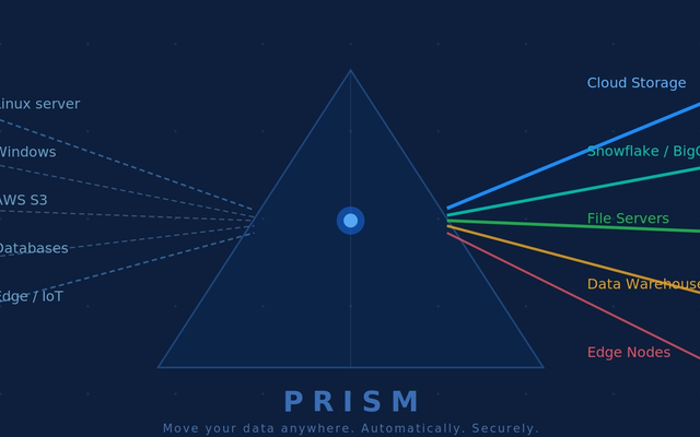 Image for Why Moving Data Is Still a Nightmare  And How PRISM Finally Fixes It