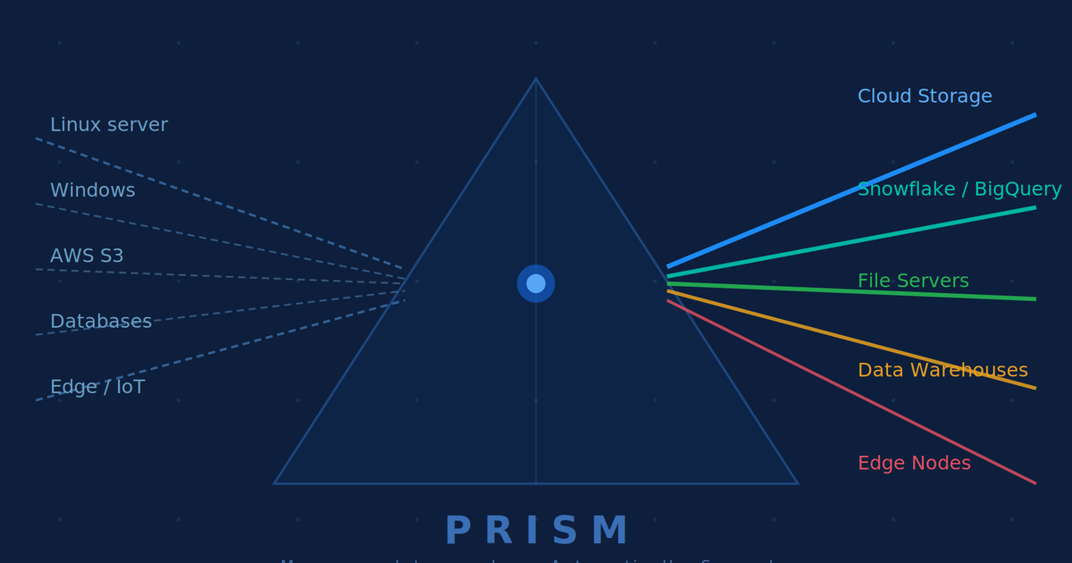 Why Moving Data Is Still a Nightmare  And How PRISM Finally Fixes It