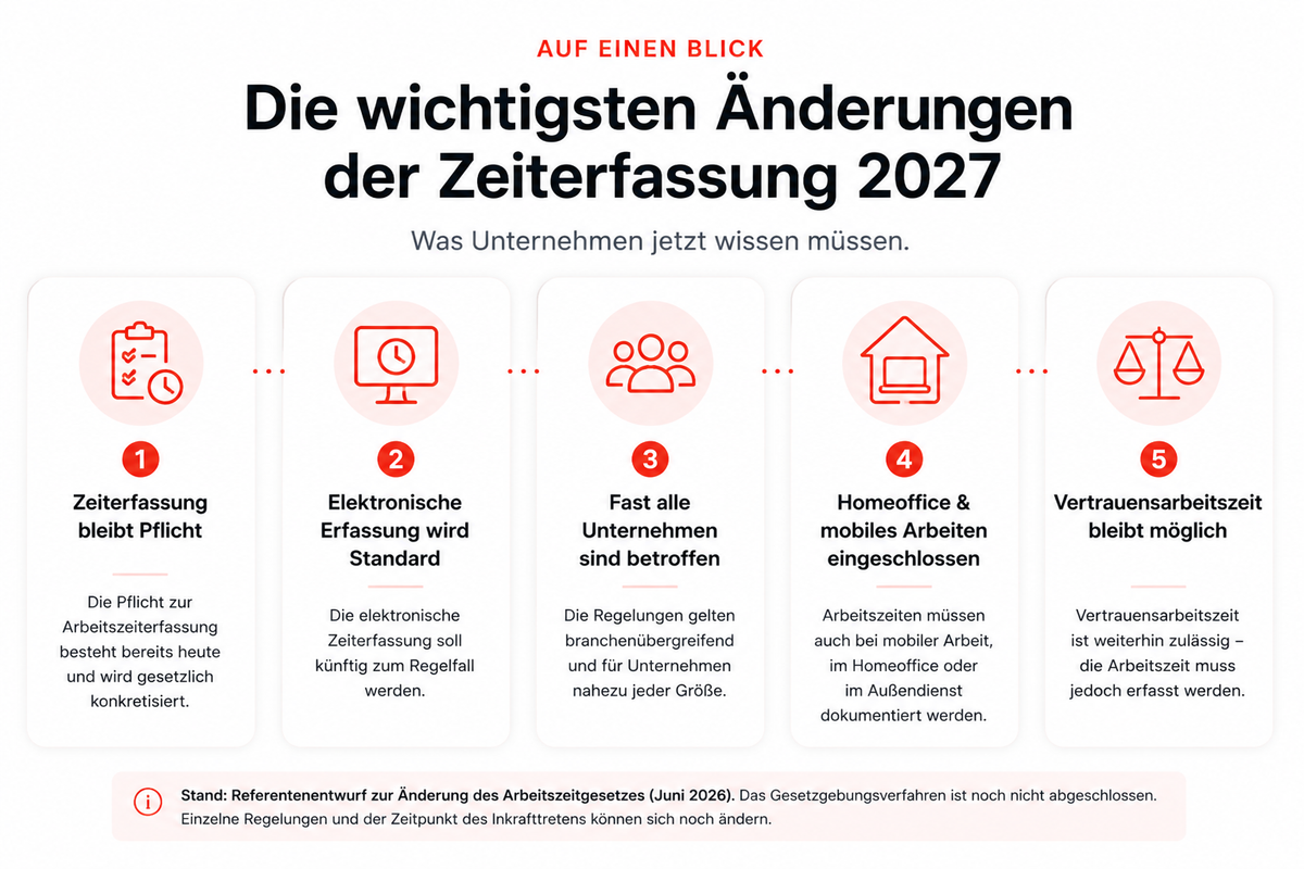 Die wichtigsten Änderungen der Zeiterfassung 2027_HR Puls