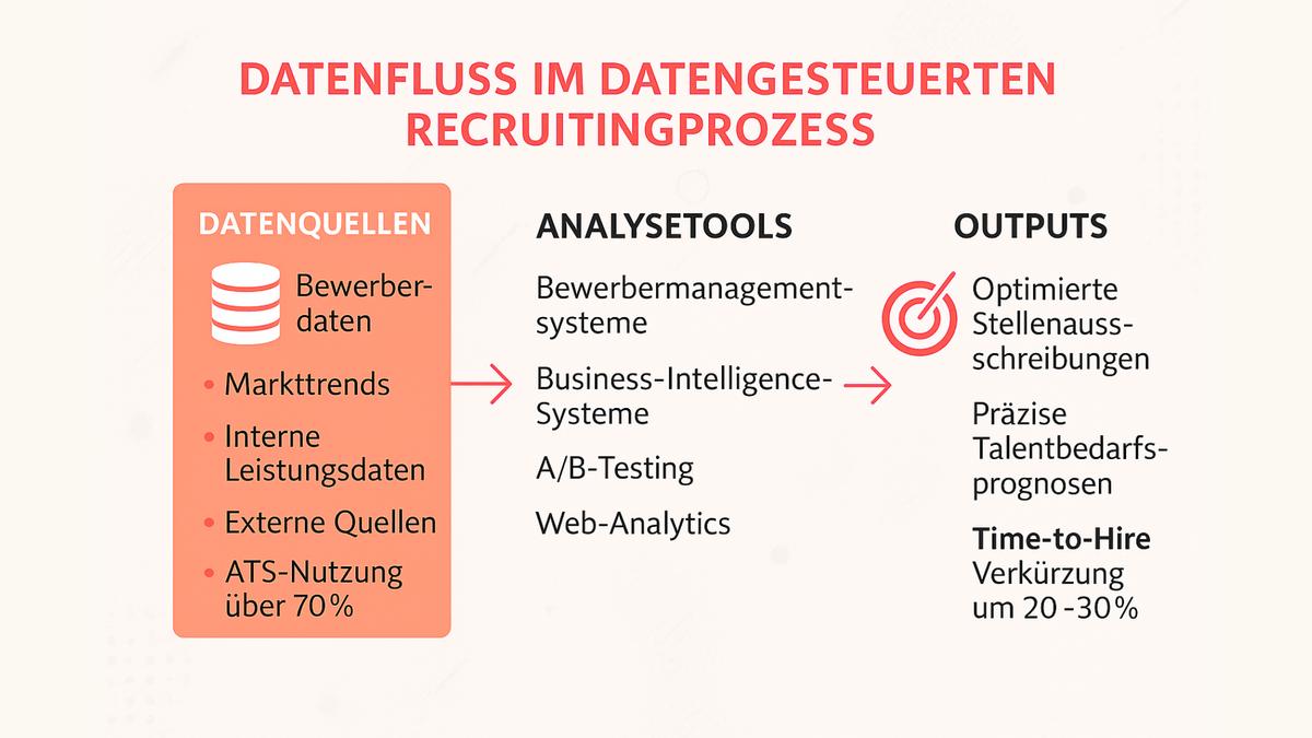 Die Infografik mit dem Titel „Datenfluss im datengesteuerten Recruitingprozess“ veranschaulicht, wie datenbasierte Ansätze das Recruiting optimieren. Sie zeigt, dass verschiedene Datenquellen wie Bewerberdaten, Markttrends, interne Leistungsdaten, externe Quellen und eine ATS-Nutzung von über 70 % genutzt werden. Diese Daten werden mit Analysetools wie Bewerbermanagementsystemen, Business-Intelligence-Systemen, A/B-Testing und Web-Analytics ausgewertet. Das Ergebnis sind optimierte Stellenausschreibungen, präzise Talentbedarfsprognosen und eine Verkürzung der Time-to-Hire um 20–30 %. Die Gestaltung ist klar strukturiert, mit farblich abgesetzten Bereichen für Datenquellen, Analysetools und Outputs, sodass der gesamte datengetriebene Prozess im Recruiting übersichtlich und nachvollziehbar dargestellt wird.