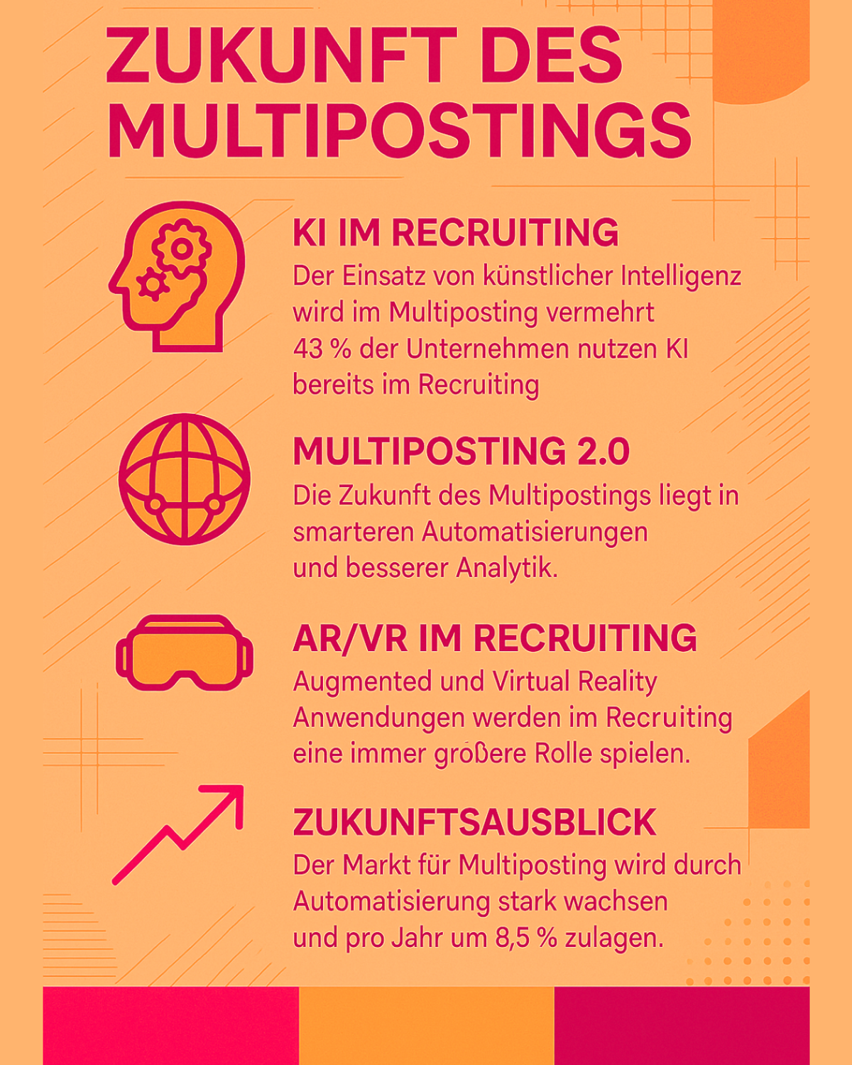Die Infografik mit dem Titel „Zukunft des Multipostings“ stellt die wichtigsten Entwicklungen und Trends im Bereich der Veröffentlichung von Stellenanzeigen dar. Sie hebt hervor, dass der Einsatz von künstlicher Intelligenz im Recruiting immer weiter zunimmt – bereits 43 % der Unternehmen nutzen KI, um den Multiposting-Prozess effizienter zu gestalten. Die Zukunft des Multipostings liegt laut Grafik in einer neuen Generation („Multiposting 2.0“), die durch intelligentere Automatisierung und bessere Analytik geprägt ist. Augmented und Virtual Reality (AR/VR) werden künftig eine größere Rolle im Recruiting spielen, indem sie innovative Möglichkeiten zur Ansprache und Auswahl von Bewerbenden bieten. Abschließend gibt die Grafik einen Ausblick: Der Markt für Multiposting wächst durch die zunehmende Automatisierung stark und legt jährlich um 8,5 % zu. Die Gestaltung der Grafik ist modern, mit prägnanten Symbolen für KI, Globalisierung, AR/VR und Wachstum, die die jeweiligen Trends anschaulich visualisieren.